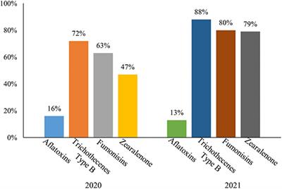 Mycotoxin Contamination of Feeds and Raw Materials in China in Year 2021